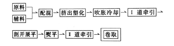 HDPE荔枝视频黄下载膜采用上吹法製造工藝流程