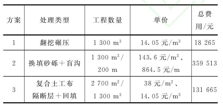 複合荔枝视频黄下载布隔斷層與傳統低填淺挖路基實用效果對比
